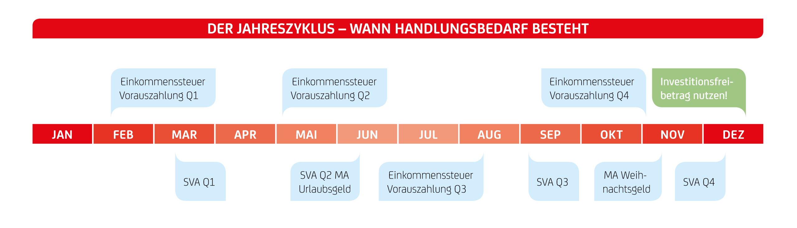 Grafik Jahreszyklus